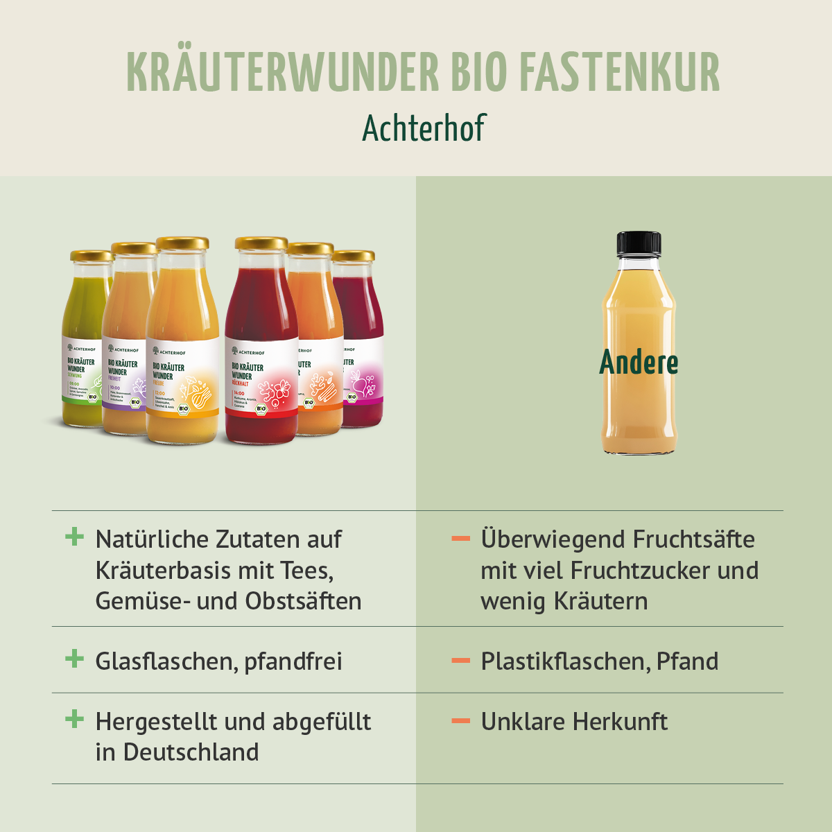Kräuterwunder Bio Fastenkur 3 Tage (18 Flaschen)