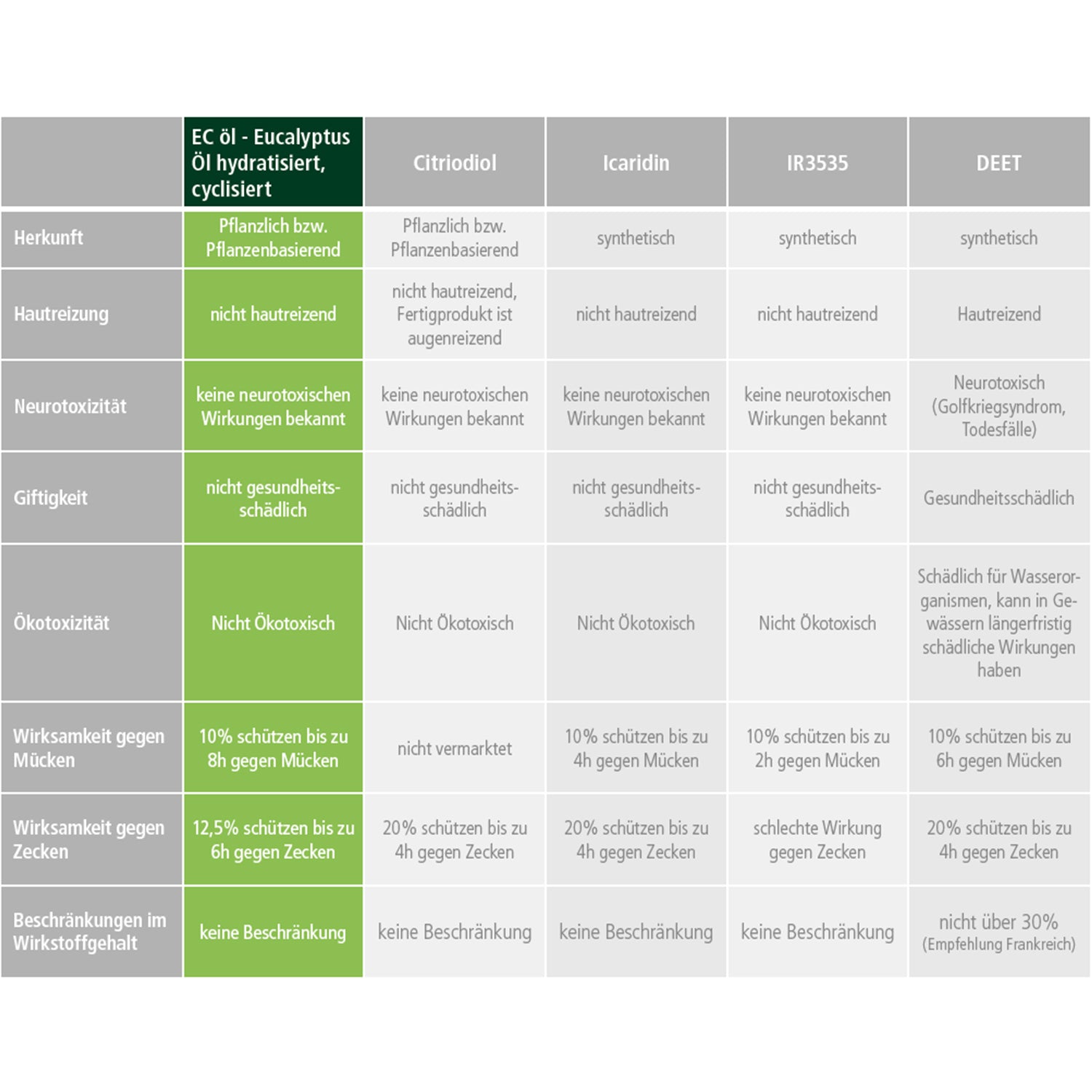 Mückenschutz Spray (100ml)