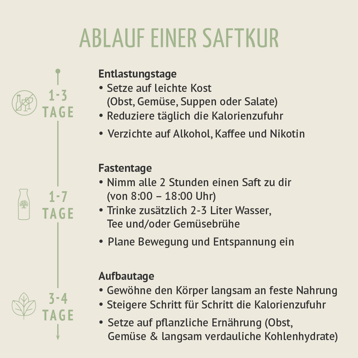 Kräuterwunder Bio Fastenkur 1-7 Tage (6 Flaschen pro Tag)
